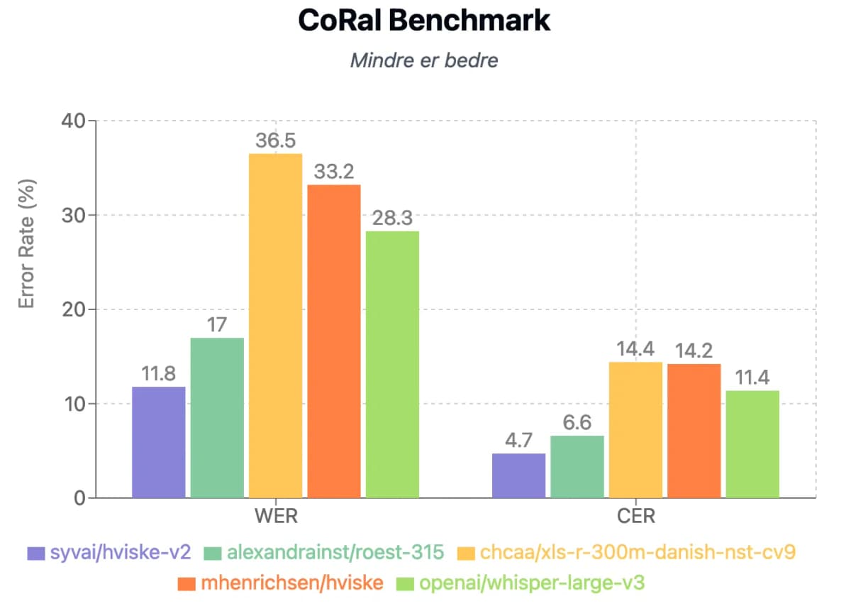 Hviske v2 Benchmark Resultater